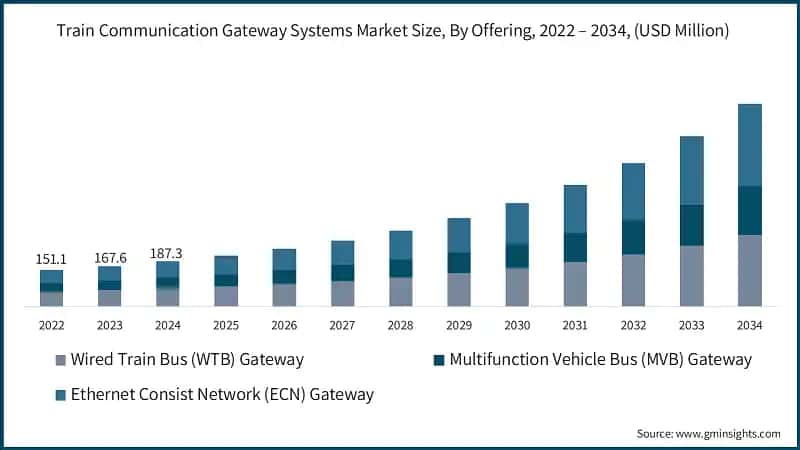 Train Communication Gateways Systems Market Size, By Offering, 2022 – 2034, (USD Million)
