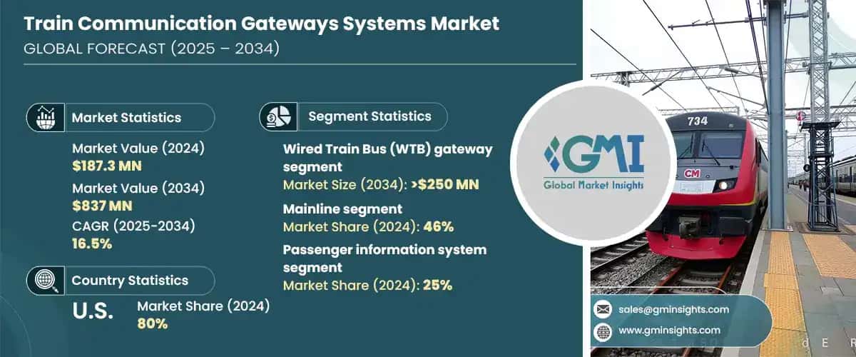 Train Communication Gateways System Market