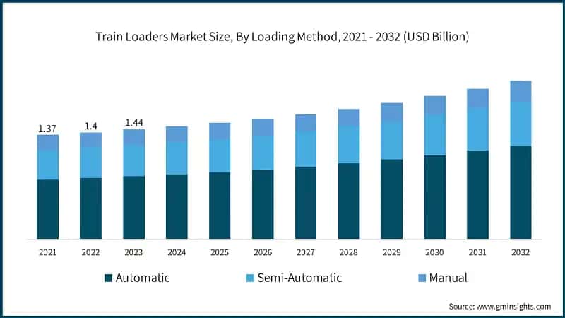 Train Loaders Market Size, By Loading Method, 2021 - 2032 (USD Billion)