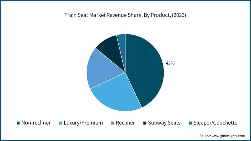 Train Seat Market Revenue Share, By Product, (2023)