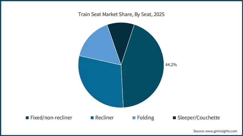 Train Seat Market Share, By Seat, 2025