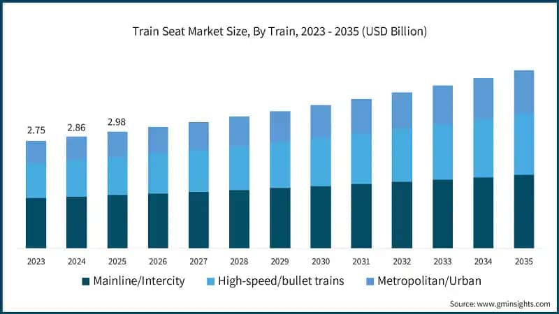 Train Seat Market Size, By Train, 2023 - 2035 (USD Billion)