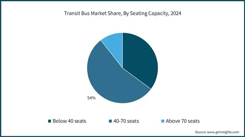 Transit Bus Market Share, By Seating Capacity, 2024