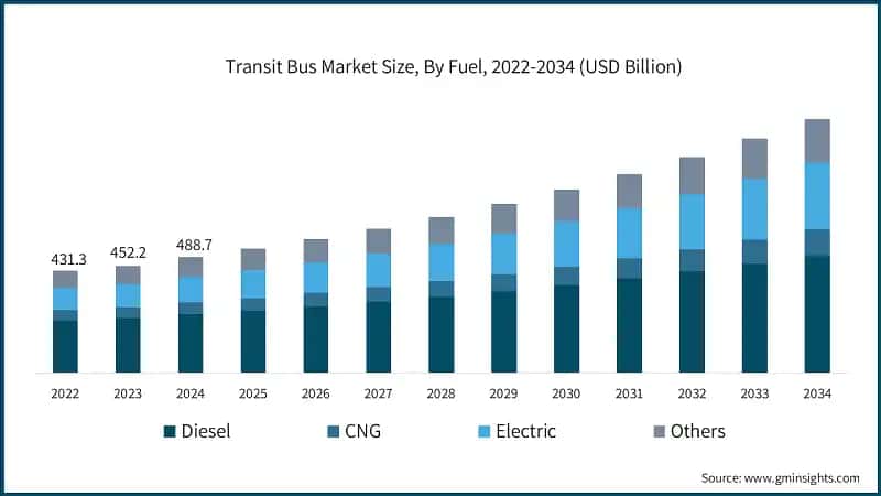 Transit Bus Market Size, By Fuel, 2022-2034 (USD Billion)