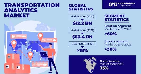 Transportation Analytics Market