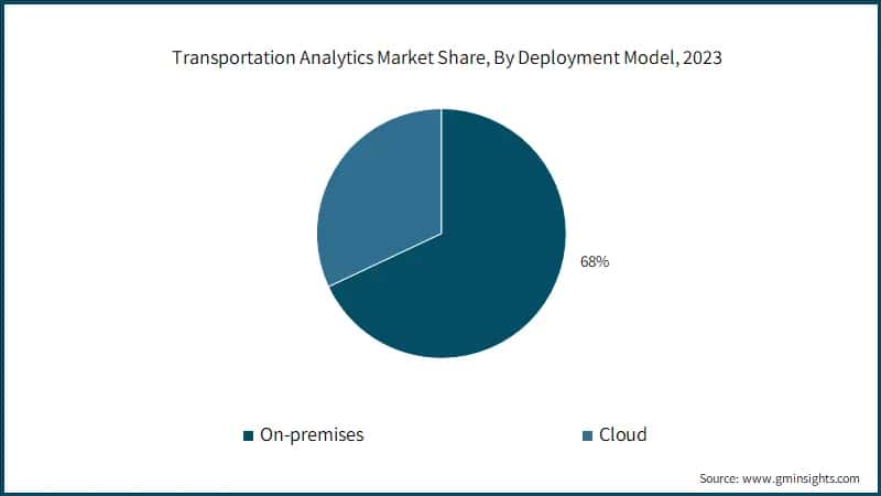 Transportation Analytics Market Share, By Deployment Model, 2023