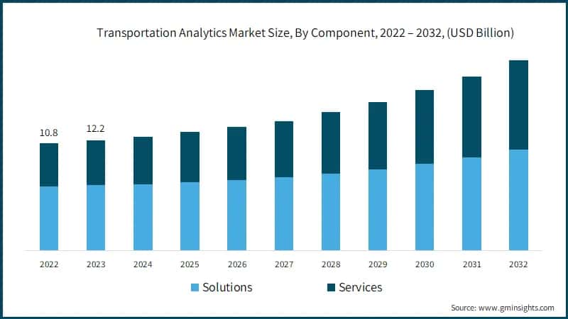 Transportation Analytics Market Size, By Component, 2022 – 2032, (USD Billion)