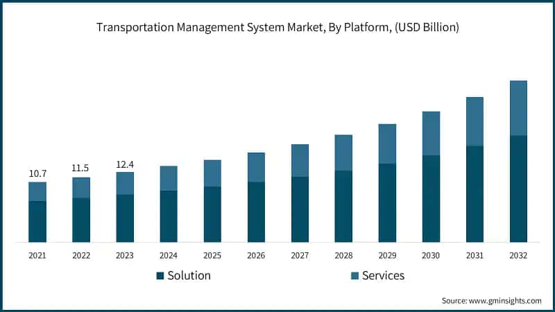 Transportation Management System Market, By Platform, (USD Billion)