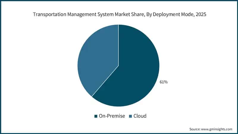  Transportation Management System Market Share, By Deployment Mode, 2025