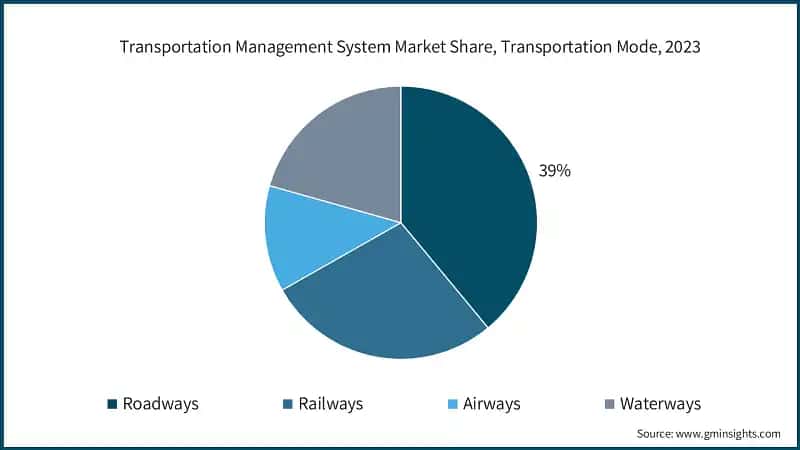 Transportation Management System Market Share, Transportation Mode, 2023