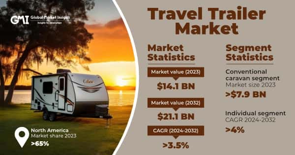 Travel Trailer Market