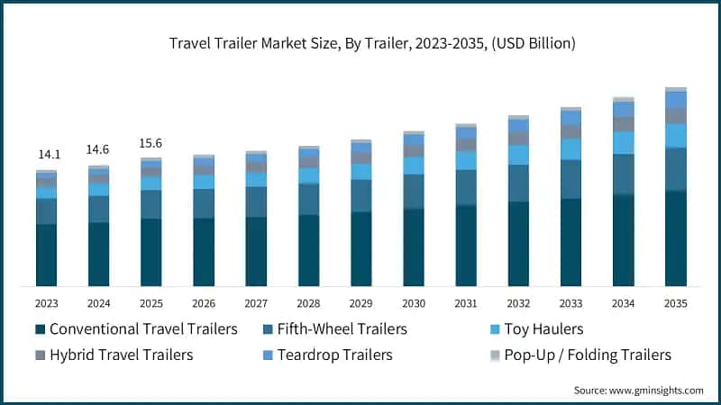 Travel Trailer Market Size, By Trailer, 2023-2035, (USD Billion)