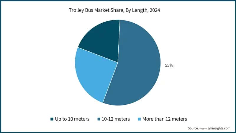 Trolley Bus Market Share, By Length, 2024