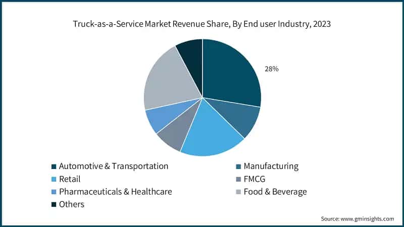 Truck-as-a-Service Market Revenue Share, By End user Industry, 2023