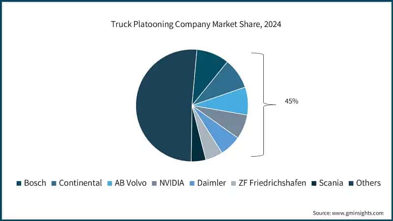 Truck Platooning Company Market Share, 2024