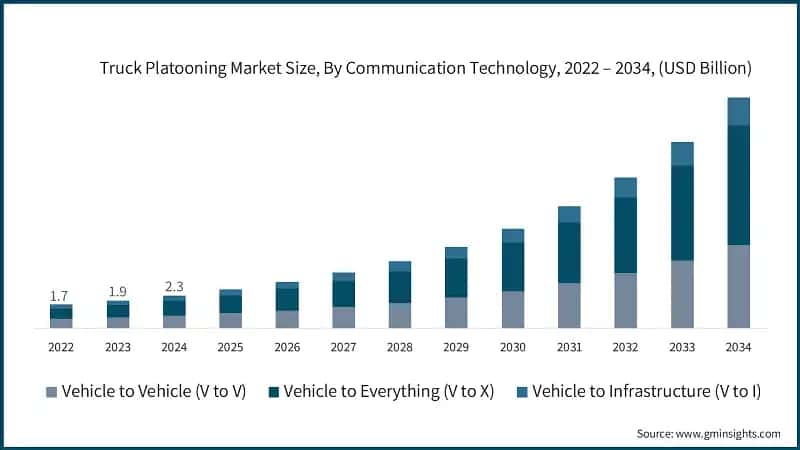 Truck Platooning Market Size, By Communication Technology, 2022 – 2034, (USD Billion)