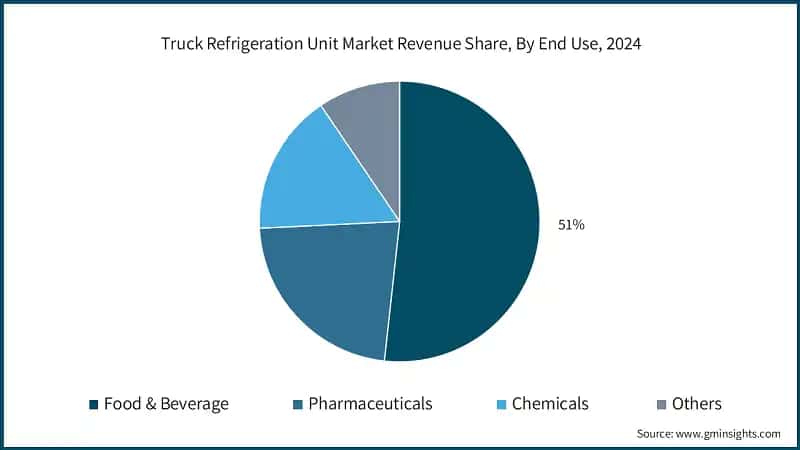 Truck Refrigeration Unit Market Revenue Share, By End Use, 2024