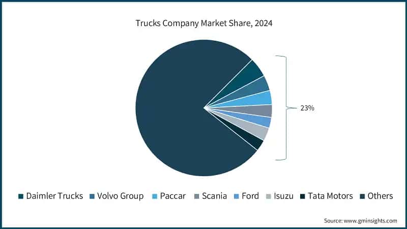Trucks Company Market Share, 2024