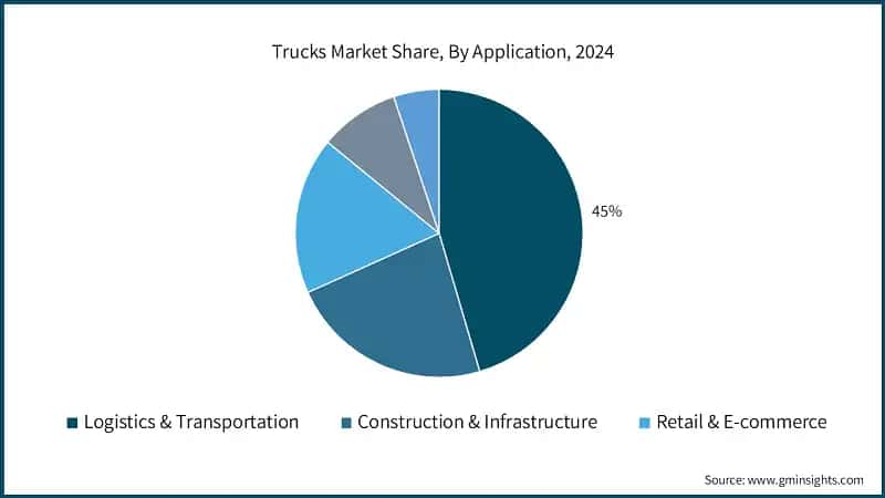 Trucks Market Share, By Application, 2024