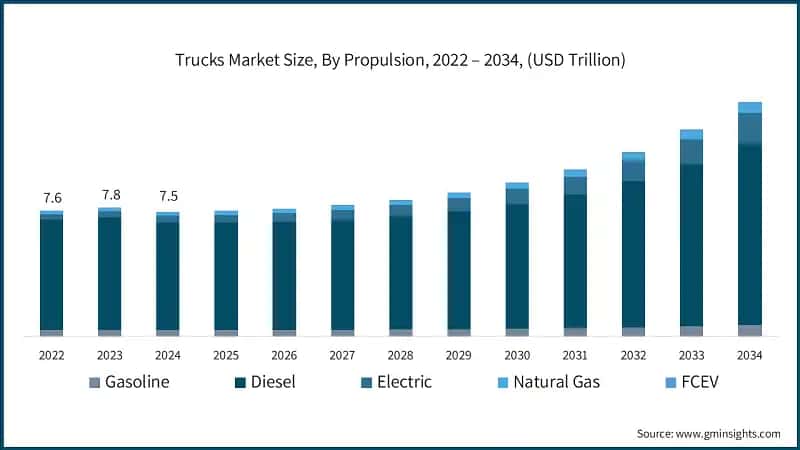 Trucks Market Size, By Propulsion, 2022 – 2034, (USD Trillion)