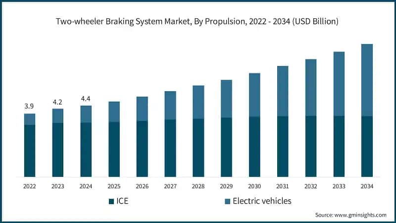 Two-wheeler Braking System Market, By Propulsion, 2022 - 2034 (USD Billion)