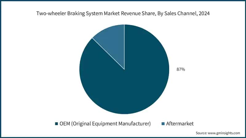 Two-wheeler Braking System Market Revenue Share, By Sales Channel, 2024