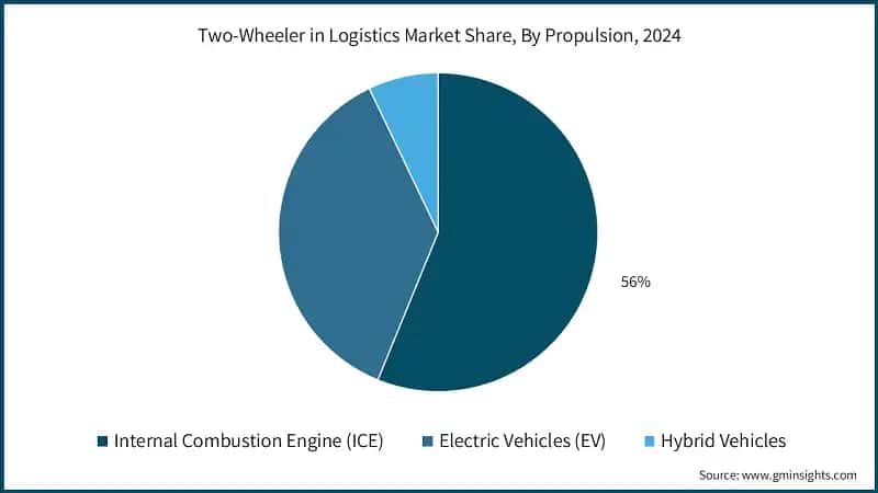 Two-Wheeler in Logistics Market Share, By Propulsion, 2024