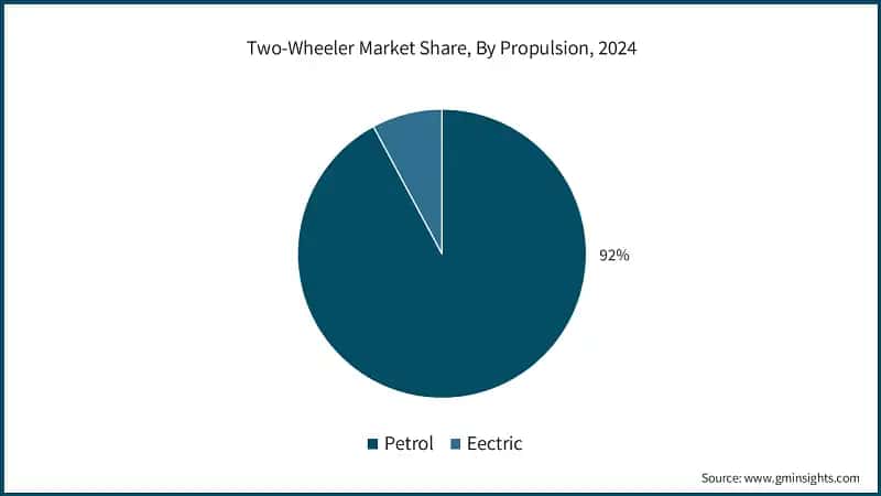 Two-Wheeler Market Share, By Propulsion, 2024