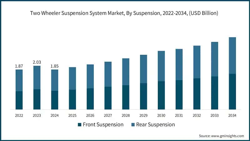 Two Wheeler Suspension System Market, By Suspension, 2022-2034, (USD Billion)