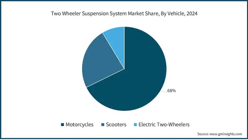Two Wheeler Suspension System Market Share, By Vehicle, 2024