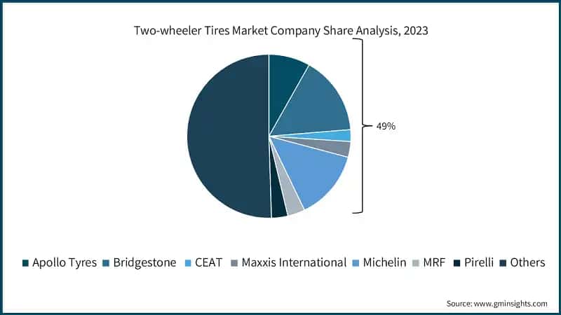 Two-wheeler Tires Market Company Share Analysis, 2023