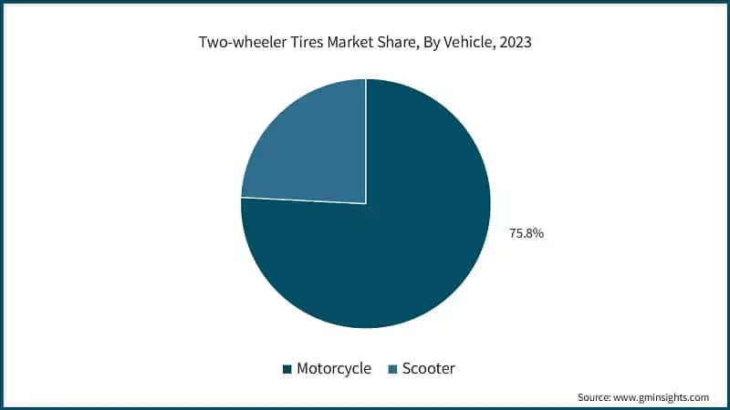  Two-wheeler Tires Market Share, By Vehicle, 2023