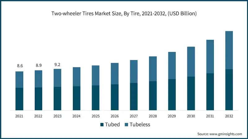 Two-wheeler Tires Market Size, By Tire, 2021-2032, (USD Billion)