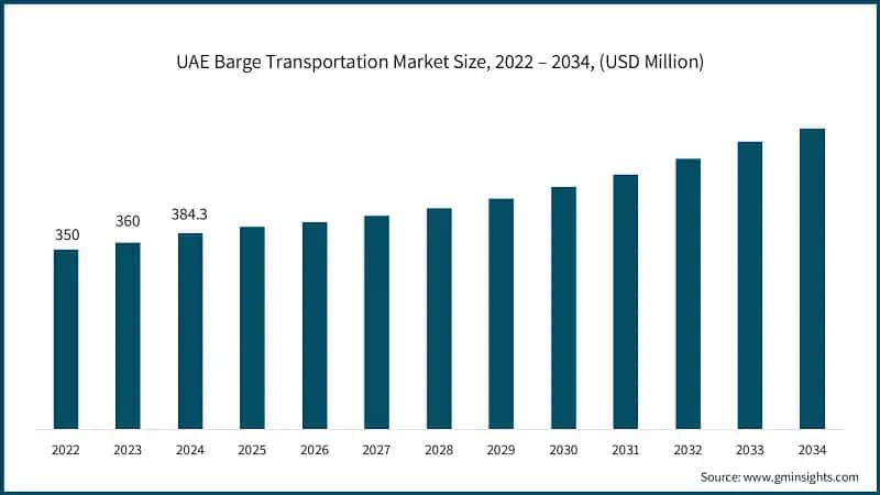 UAE Barge Transportation Market Size, 2022 – 2034, (USD Million)