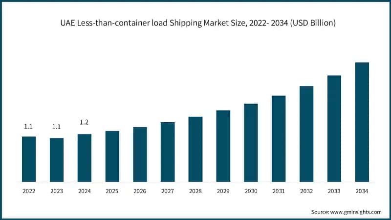 UAE Less-than-container load Shipping Market Size, 2022- 2034 (USD Billion)