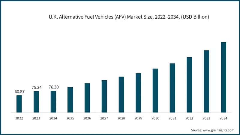 U.K. Alternative Fuel Vehicles (AFV) Market Size, 2022 -2034, (USD Billion)