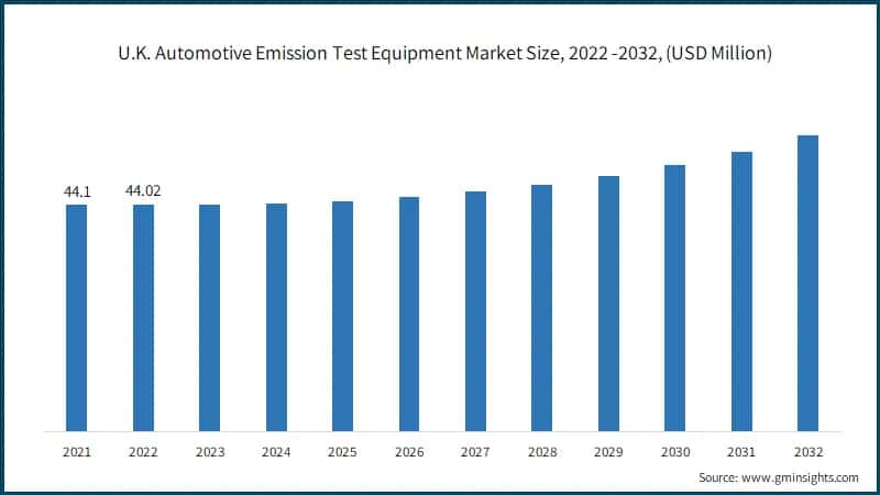 U.K. Automotive Emission Test Equipment Market Size, 2022 -2032, (USD Million)