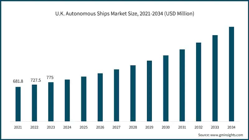 U.K. Autonomous Ships Market Size, 2021-2034 (USD Million) 