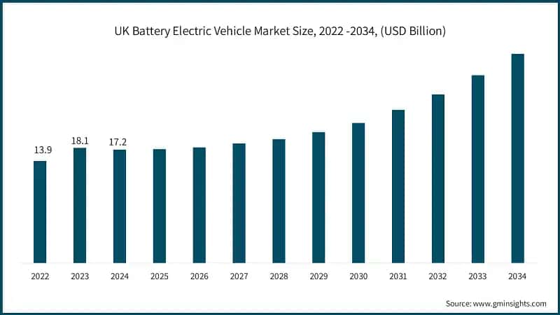 UK Battery Electric Vehicle Market Size, 2022 -2034, (USD Billion)