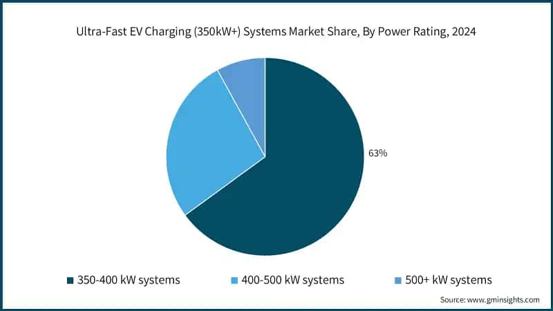 Ultra-Fast EV Charging (350kW+) Systems Market Share, By Power Rating, 2024