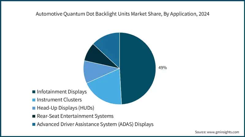 Automotive Quantum Dot Backlight Units Market Share, By Application, 2024