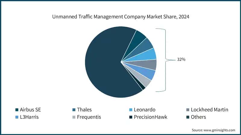 Unmanned Traffic Management Company Market Share, 2024