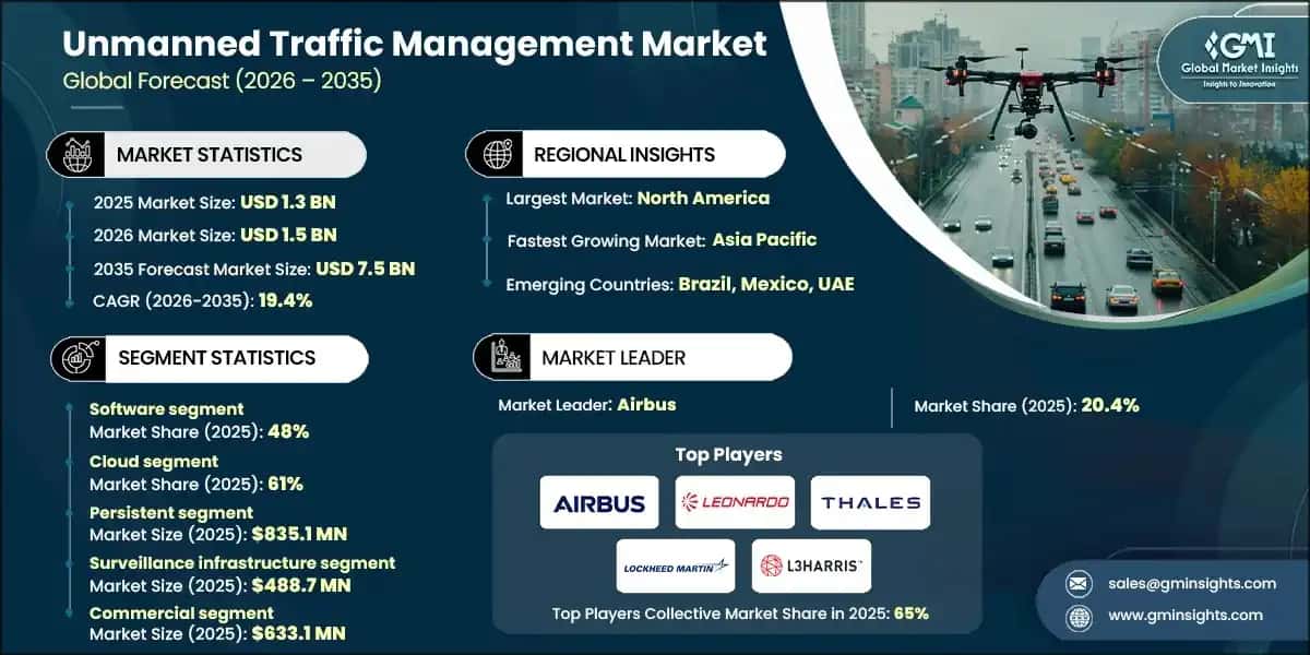 Unmanned Traffic Management Market