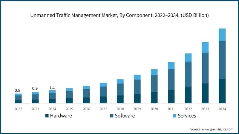 Unmanned Traffic Management Market, By Component, 2022–2034, (USD Billion)
