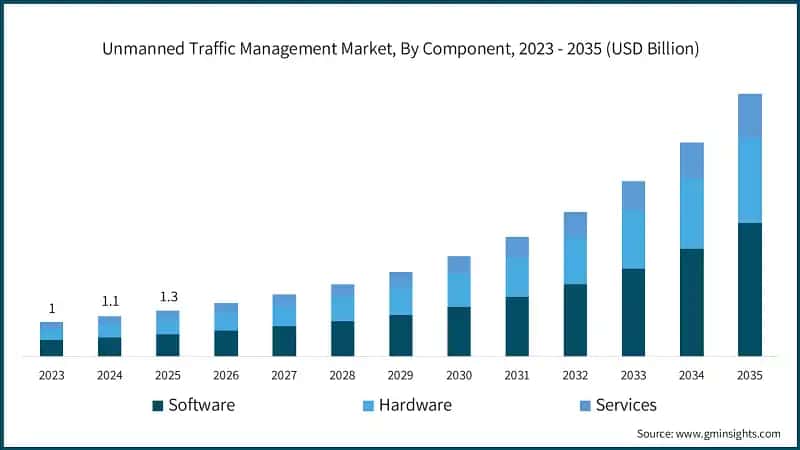Unmanned Traffic Management Market, By Component, 2023 - 2035 (USD Billion)