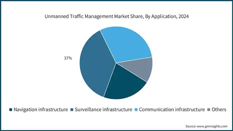 Unmanned Traffic Management Market Share, By Application, 2024