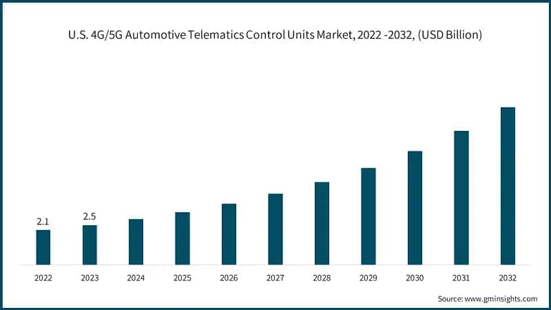 U.S. 4G/5G Automotive Telematics Control Units Market, 2022 -2032, (USD Billion)
