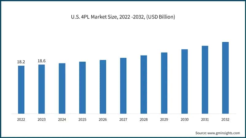 U.S. 4PL Market Size, 2022 -2032, (USD Billion)