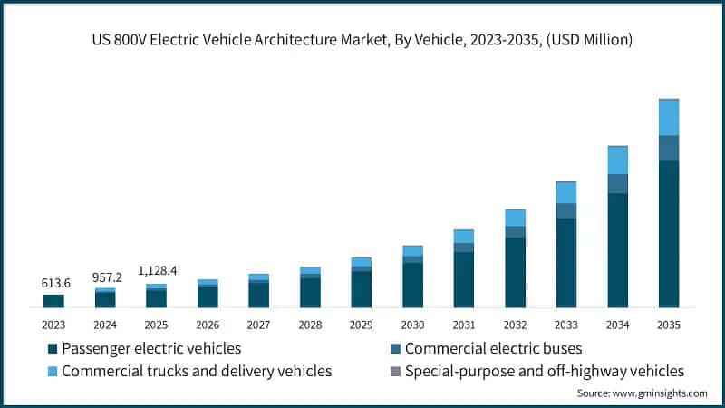 US 800V Electric Vehicle Architecture Market, By Vehicle, 2023-2035, (USD Million)