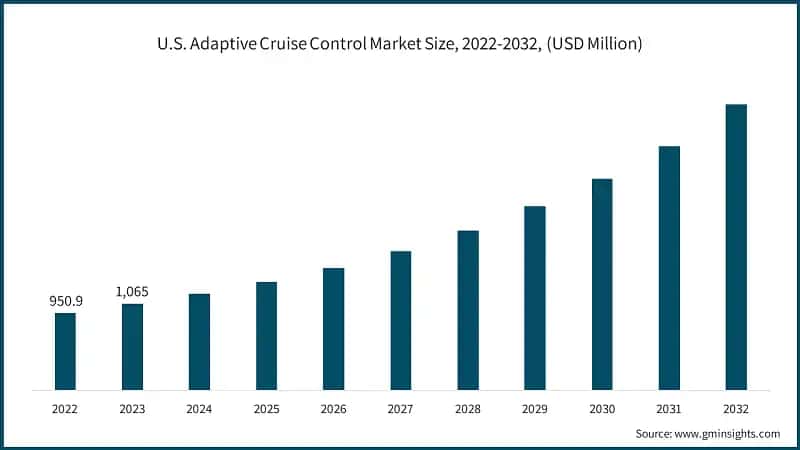U.S. Adaptive Cruise Control Market Size, 2022-2032, (USD Million)